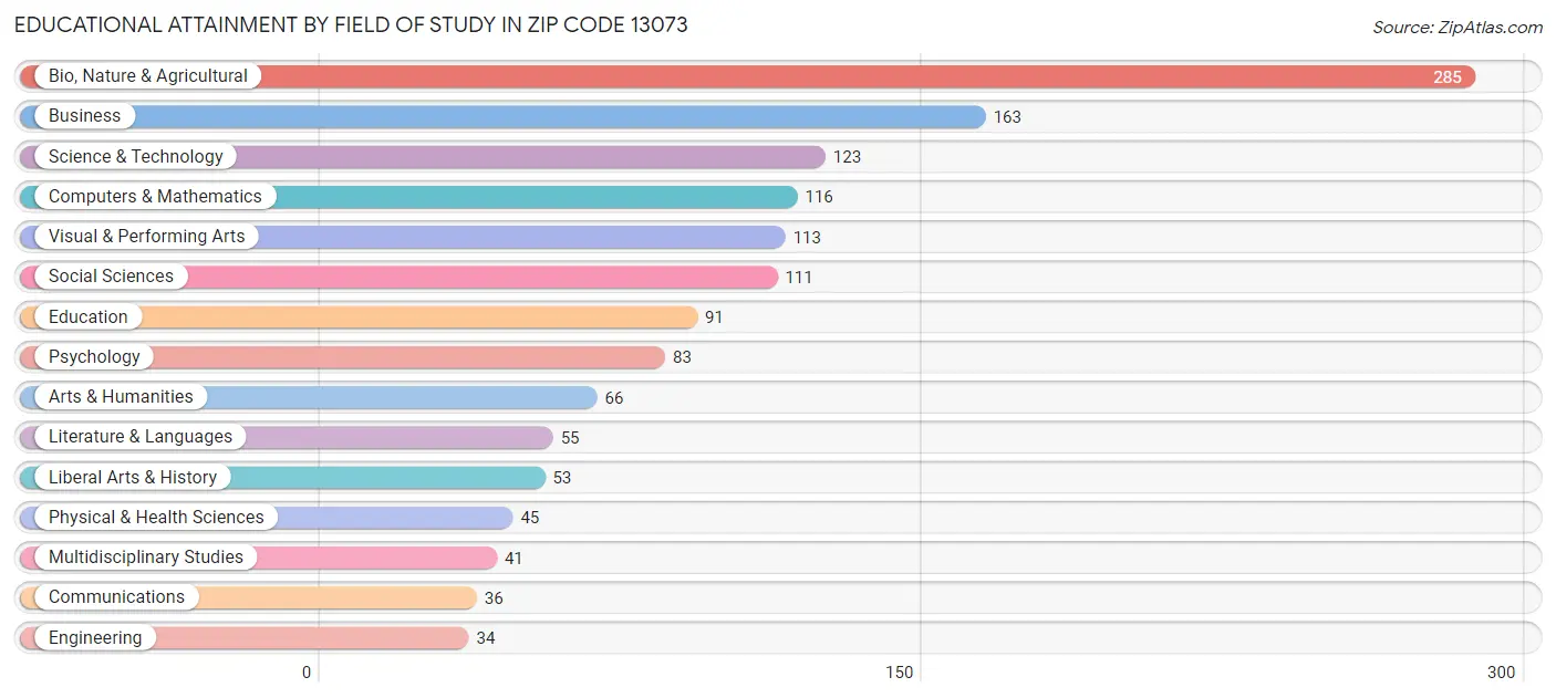 Educational Attainment by Field of Study in Zip Code 13073