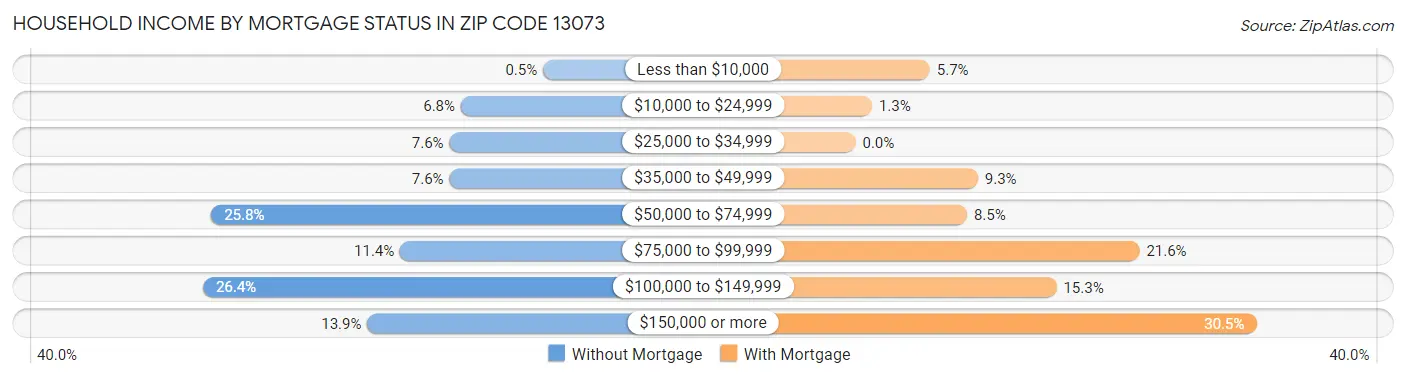 Household Income by Mortgage Status in Zip Code 13073
