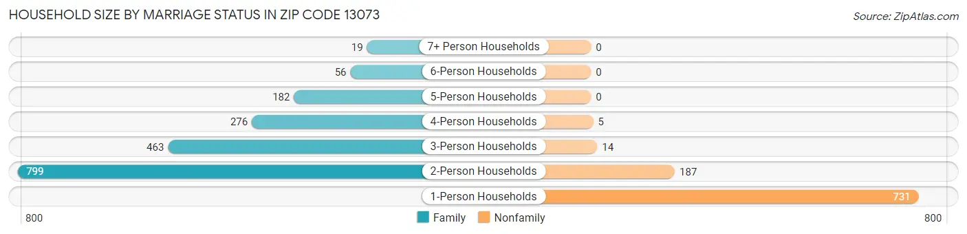 Household Size by Marriage Status in Zip Code 13073