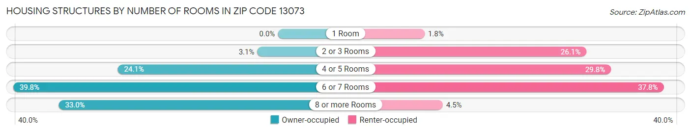 Housing Structures by Number of Rooms in Zip Code 13073