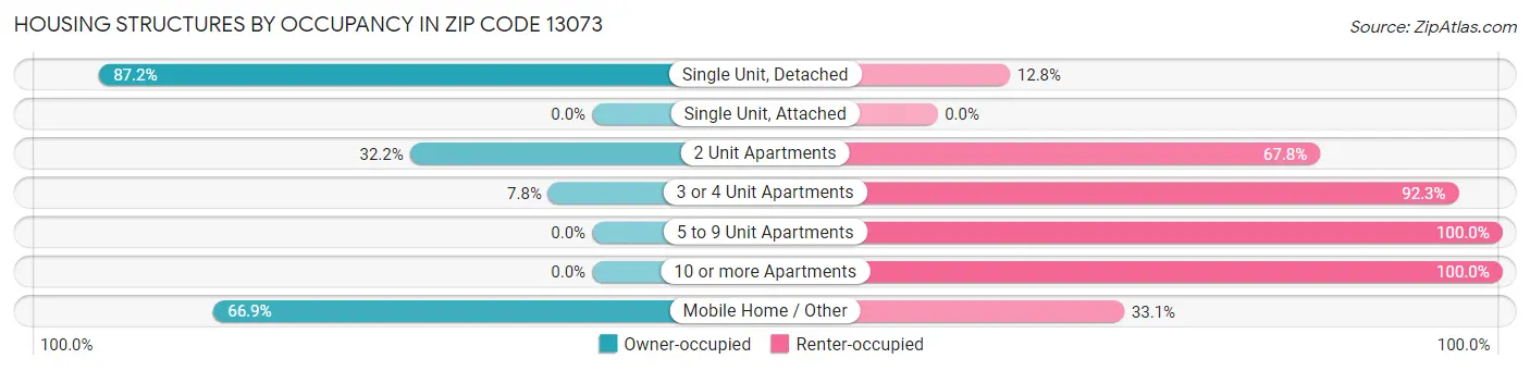 Housing Structures by Occupancy in Zip Code 13073