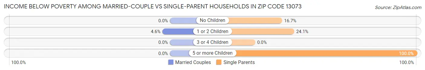 Income Below Poverty Among Married-Couple vs Single-Parent Households in Zip Code 13073