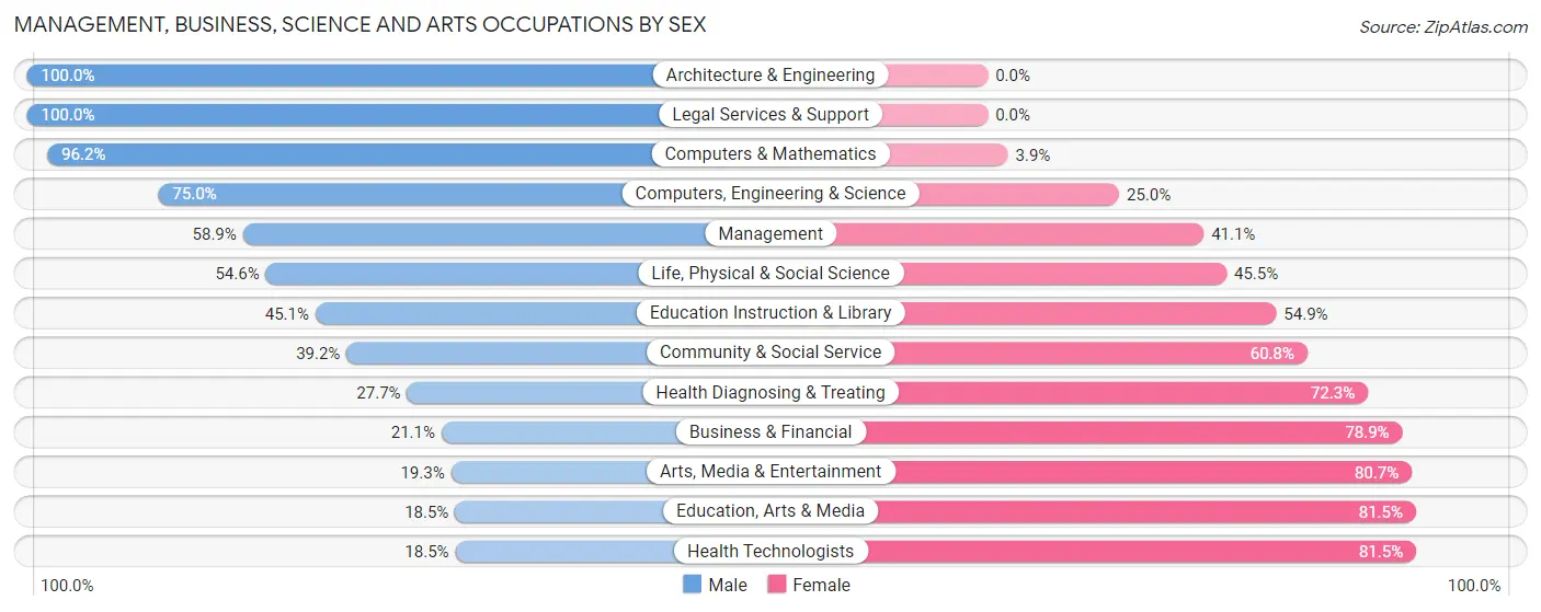Management, Business, Science and Arts Occupations by Sex in Zip Code 13073