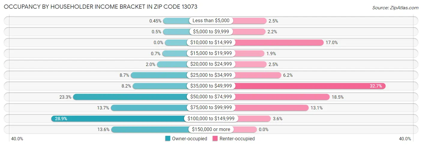 Occupancy by Householder Income Bracket in Zip Code 13073