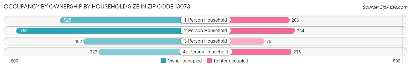 Occupancy by Ownership by Household Size in Zip Code 13073
