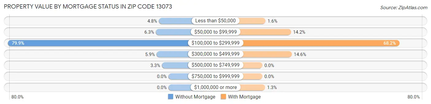 Property Value by Mortgage Status in Zip Code 13073