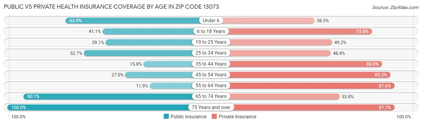 Public vs Private Health Insurance Coverage by Age in Zip Code 13073
