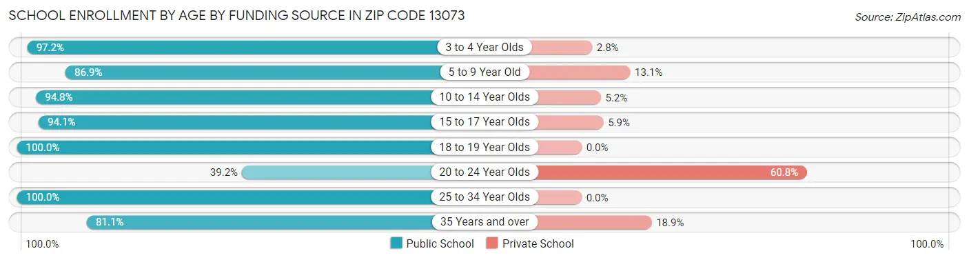 School Enrollment by Age by Funding Source in Zip Code 13073