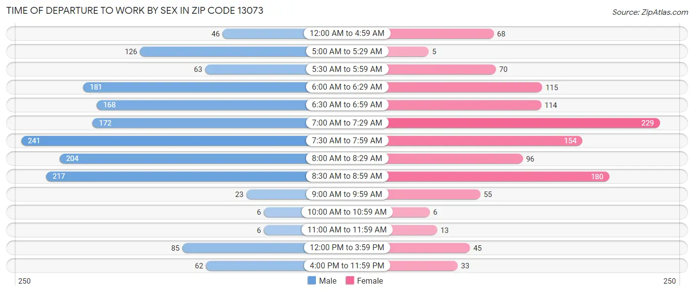 Time of Departure to Work by Sex in Zip Code 13073