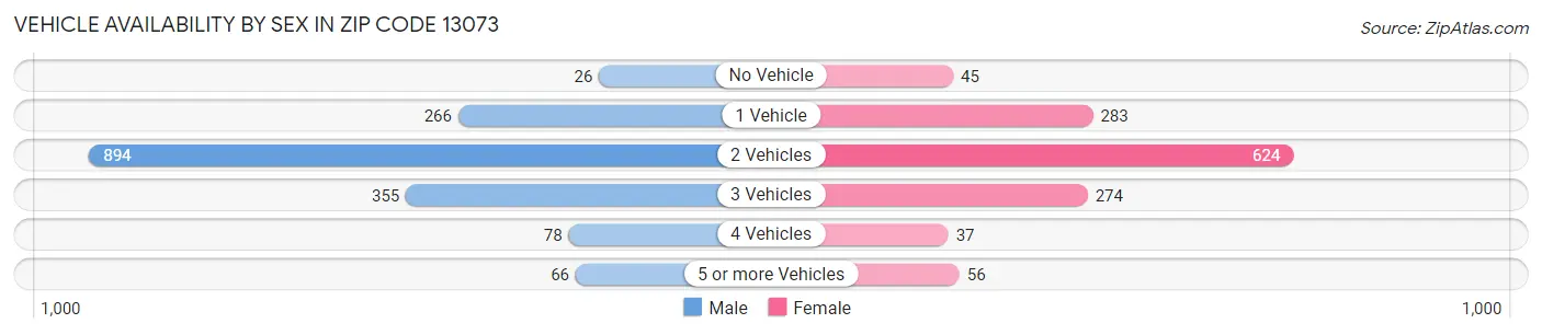 Vehicle Availability by Sex in Zip Code 13073