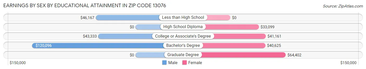 Earnings by Sex by Educational Attainment in Zip Code 13076