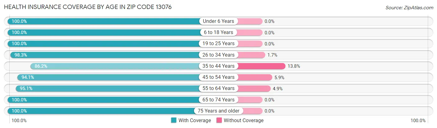 Health Insurance Coverage by Age in Zip Code 13076
