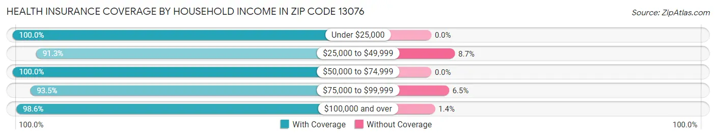 Health Insurance Coverage by Household Income in Zip Code 13076