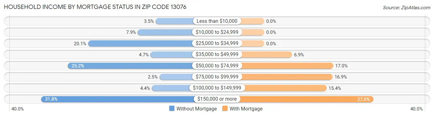 Household Income by Mortgage Status in Zip Code 13076