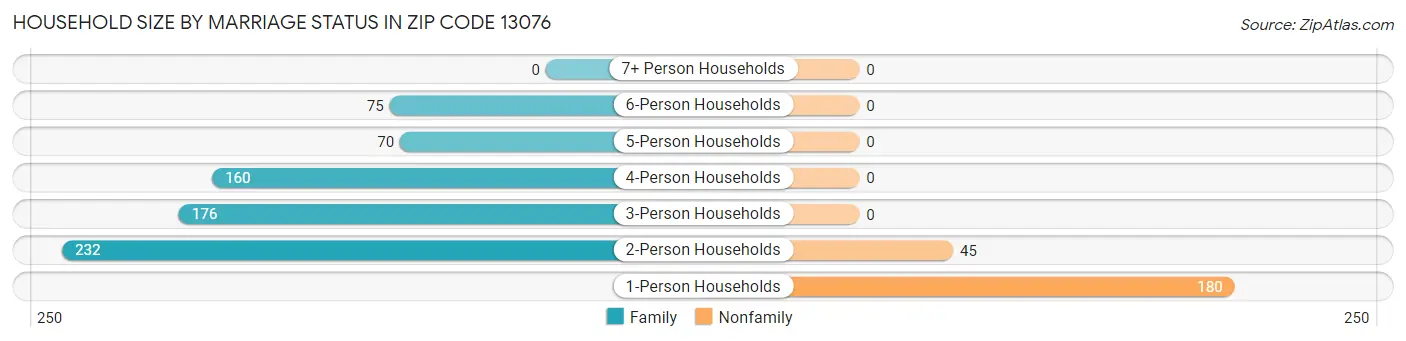 Household Size by Marriage Status in Zip Code 13076