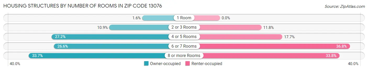 Housing Structures by Number of Rooms in Zip Code 13076