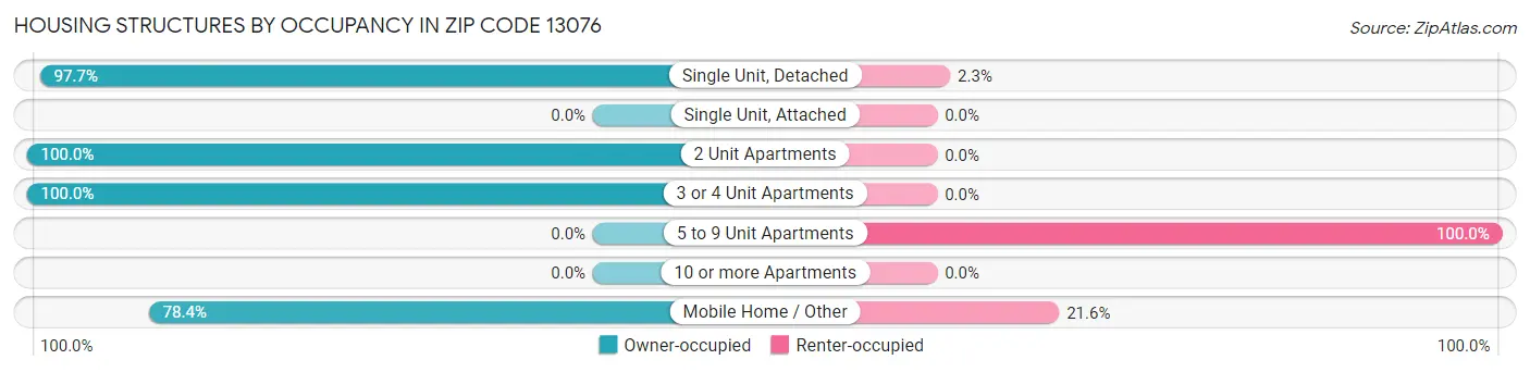 Housing Structures by Occupancy in Zip Code 13076