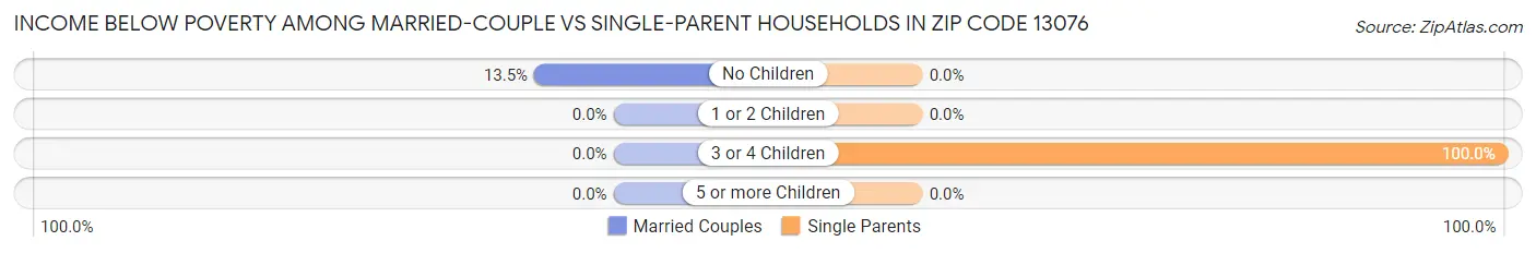 Income Below Poverty Among Married-Couple vs Single-Parent Households in Zip Code 13076