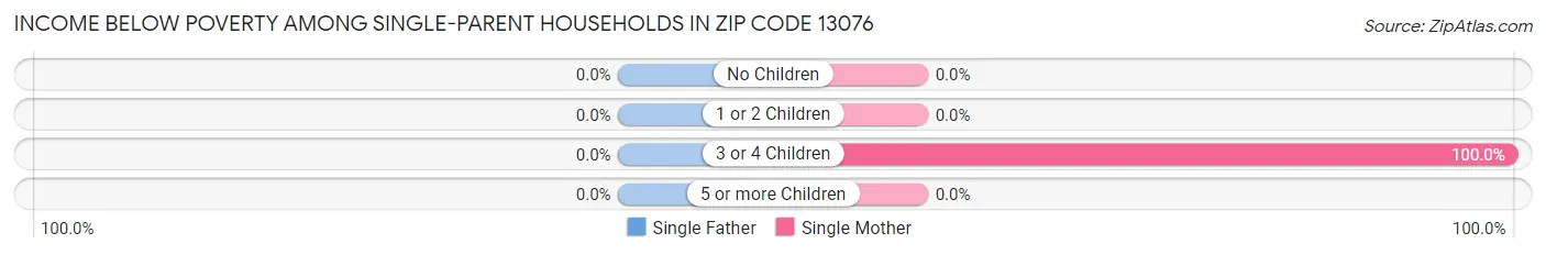 Income Below Poverty Among Single-Parent Households in Zip Code 13076