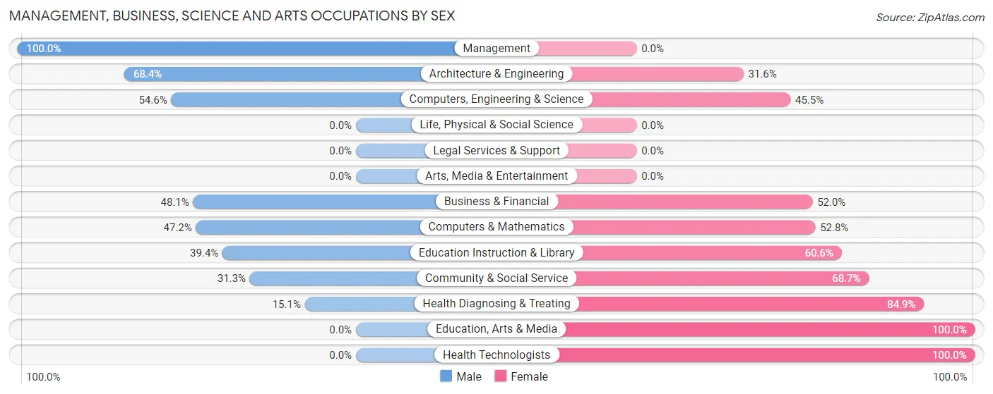 Management, Business, Science and Arts Occupations by Sex in Zip Code 13076