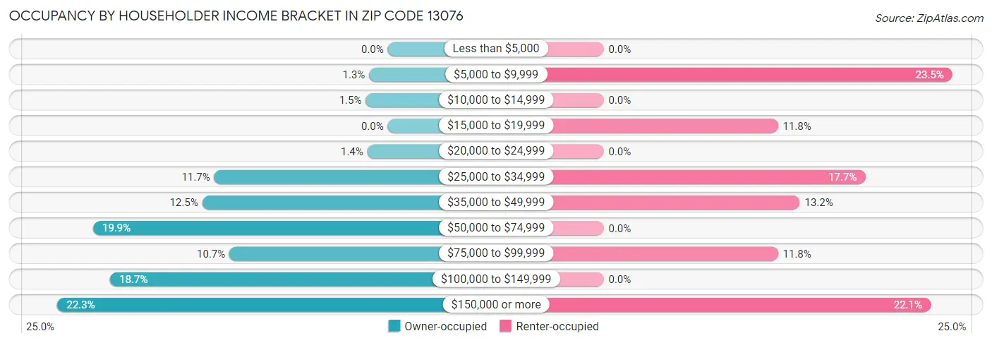 Occupancy by Householder Income Bracket in Zip Code 13076