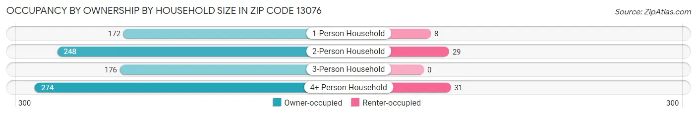 Occupancy by Ownership by Household Size in Zip Code 13076