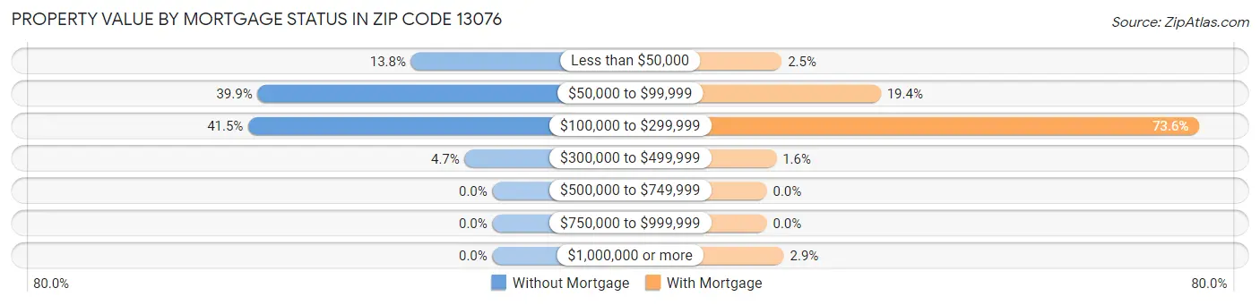 Property Value by Mortgage Status in Zip Code 13076