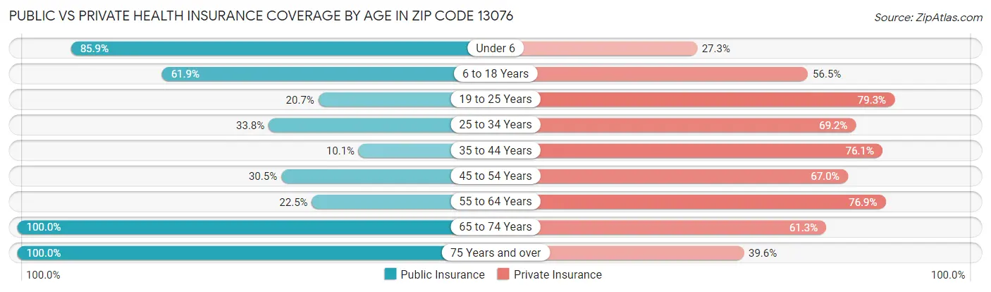 Public vs Private Health Insurance Coverage by Age in Zip Code 13076