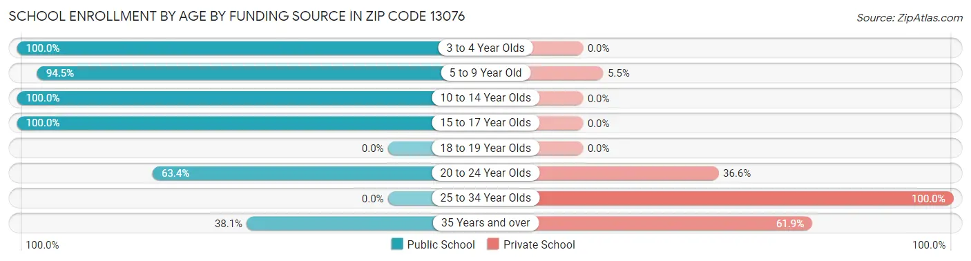School Enrollment by Age by Funding Source in Zip Code 13076