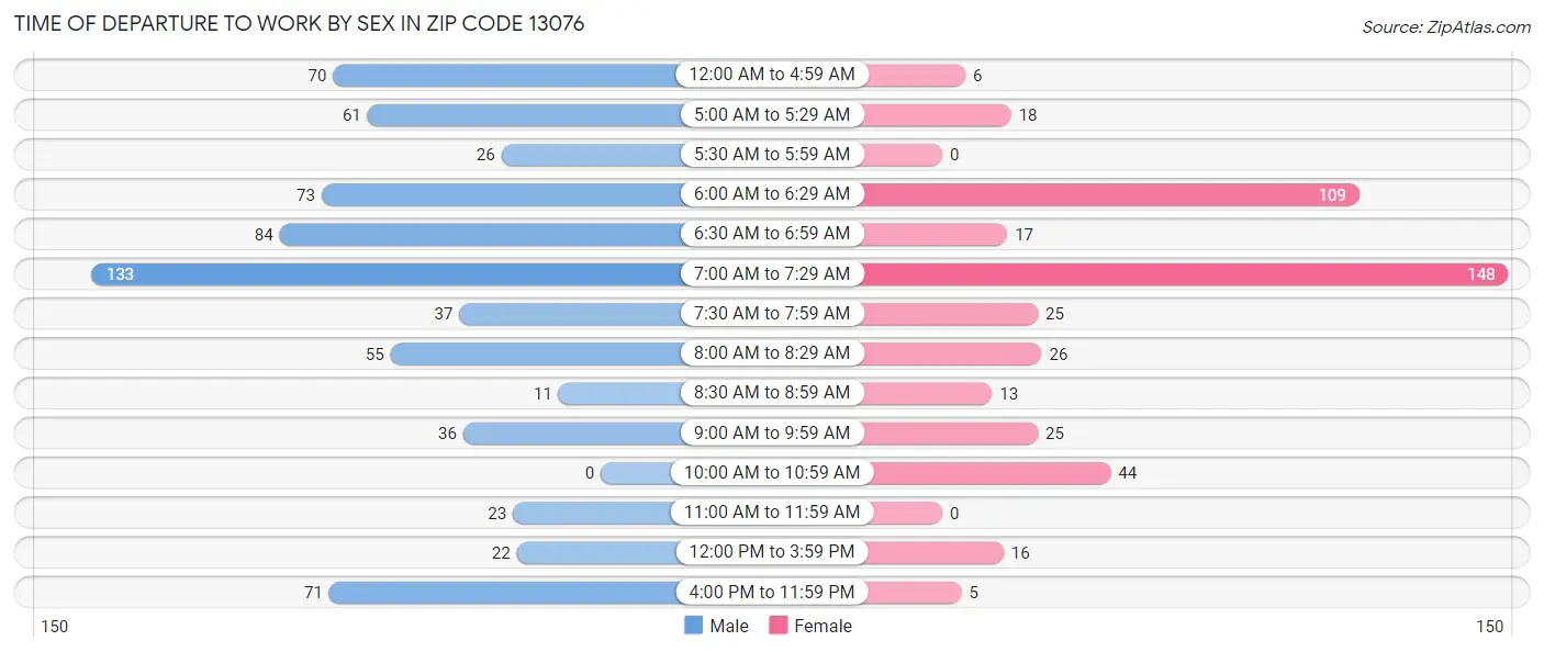 Time of Departure to Work by Sex in Zip Code 13076