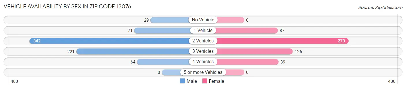 Vehicle Availability by Sex in Zip Code 13076