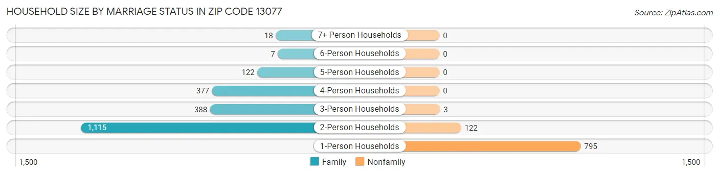 Household Size by Marriage Status in Zip Code 13077