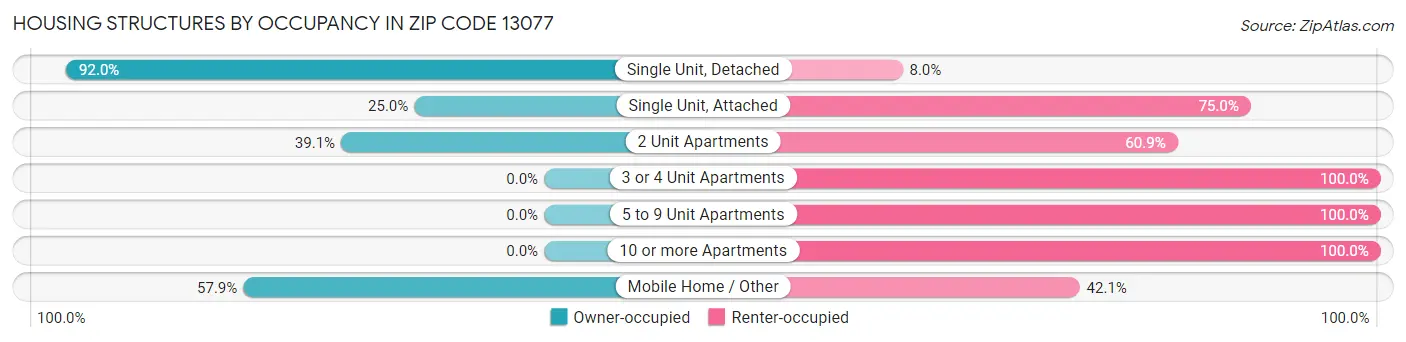 Housing Structures by Occupancy in Zip Code 13077