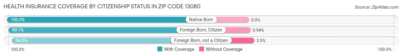 Health Insurance Coverage by Citizenship Status in Zip Code 13080
