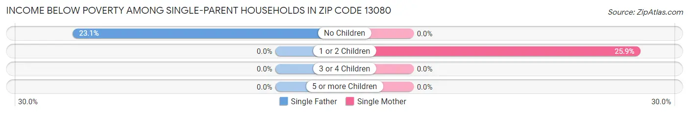 Income Below Poverty Among Single-Parent Households in Zip Code 13080