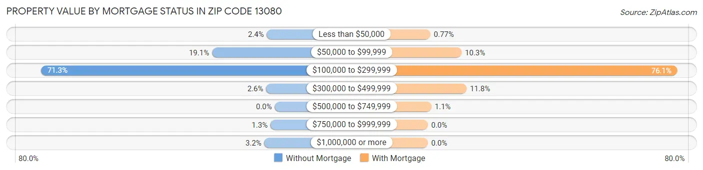 Property Value by Mortgage Status in Zip Code 13080
