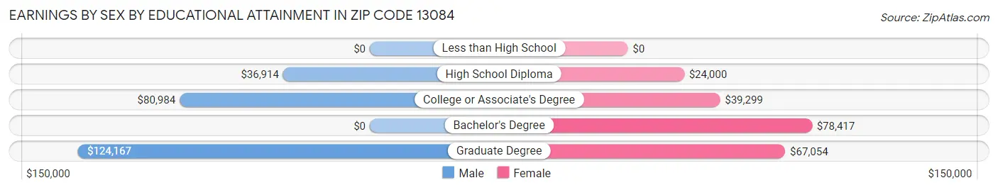 Earnings by Sex by Educational Attainment in Zip Code 13084