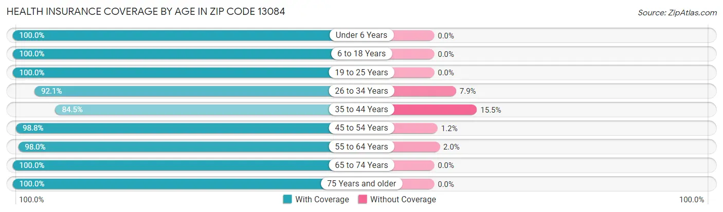 Health Insurance Coverage by Age in Zip Code 13084