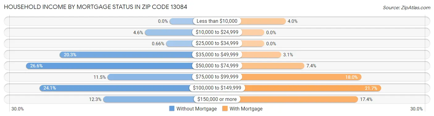 Household Income by Mortgage Status in Zip Code 13084