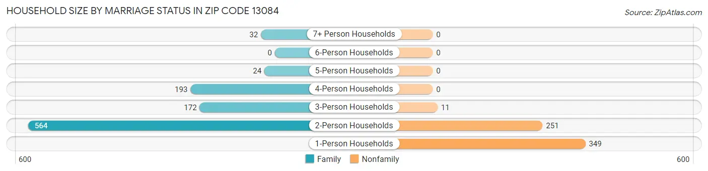 Household Size by Marriage Status in Zip Code 13084