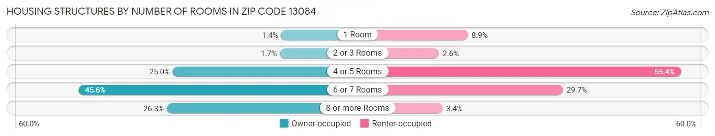 Housing Structures by Number of Rooms in Zip Code 13084