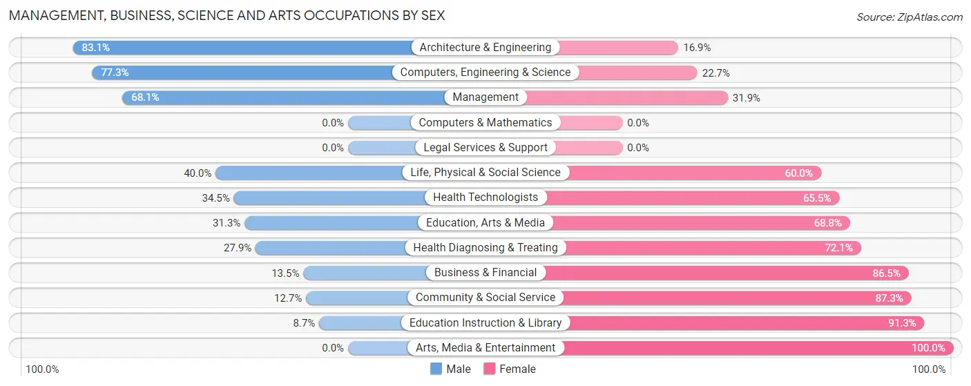 Management, Business, Science and Arts Occupations by Sex in Zip Code 13084