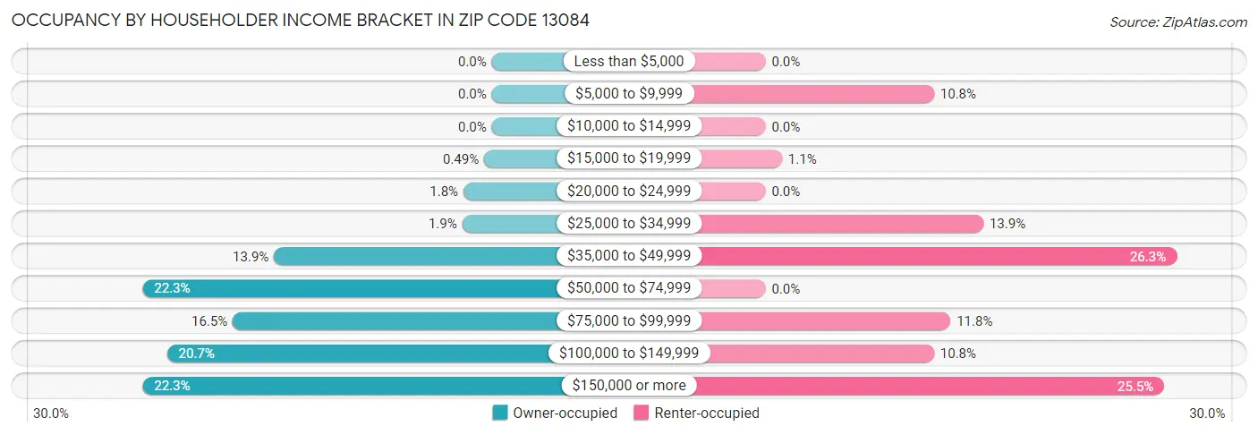 Occupancy by Householder Income Bracket in Zip Code 13084