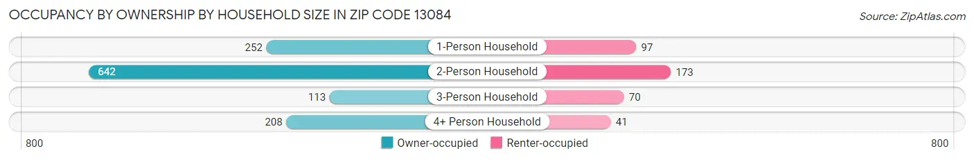 Occupancy by Ownership by Household Size in Zip Code 13084