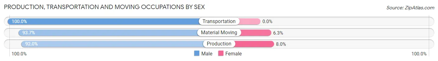 Production, Transportation and Moving Occupations by Sex in Zip Code 13084