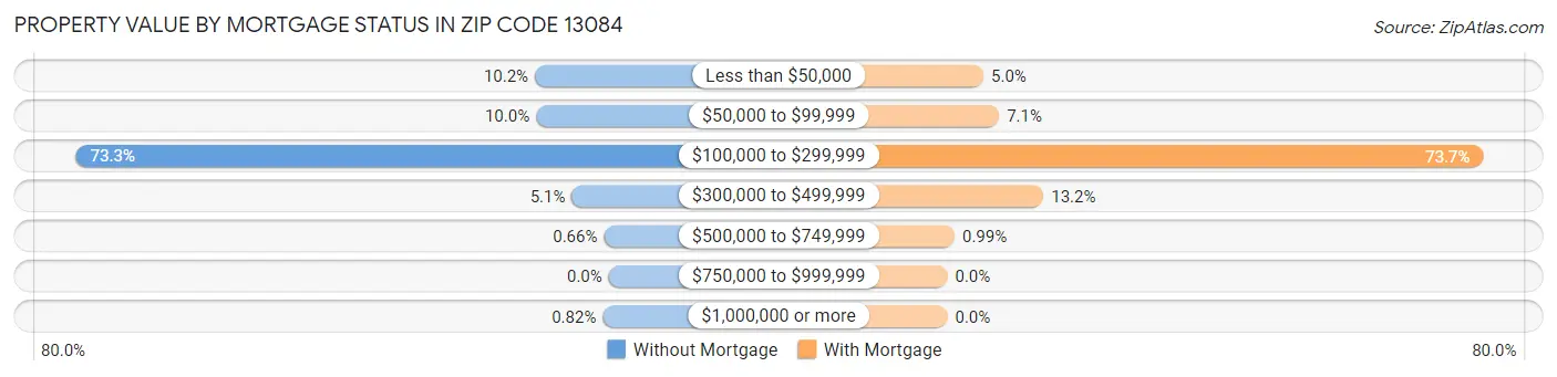 Property Value by Mortgage Status in Zip Code 13084