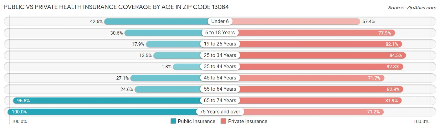 Public vs Private Health Insurance Coverage by Age in Zip Code 13084