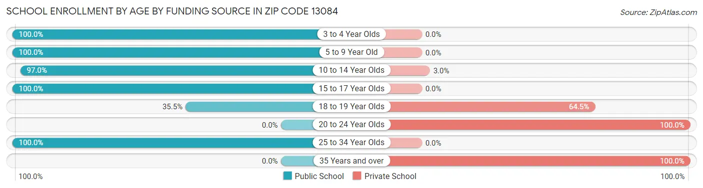 School Enrollment by Age by Funding Source in Zip Code 13084
