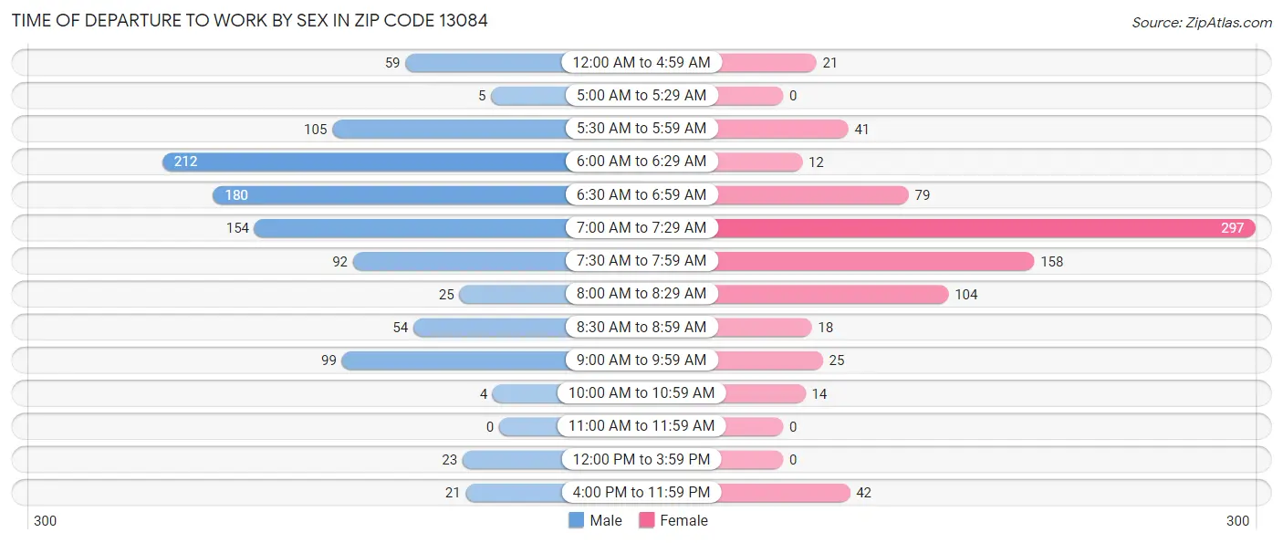Time of Departure to Work by Sex in Zip Code 13084