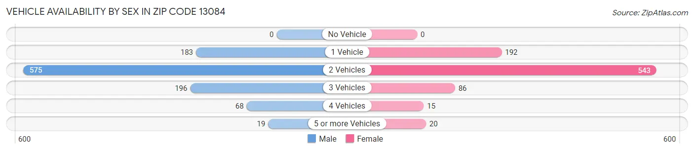 Vehicle Availability by Sex in Zip Code 13084